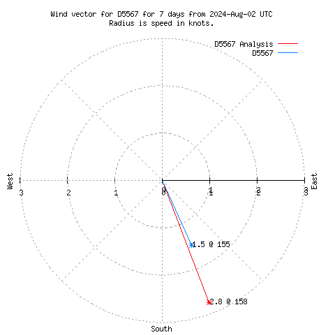 Wind vector chart for last 7 days