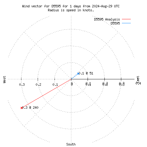 Wind vector chart