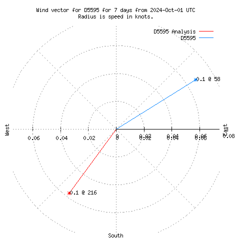 Wind vector chart for last 7 days