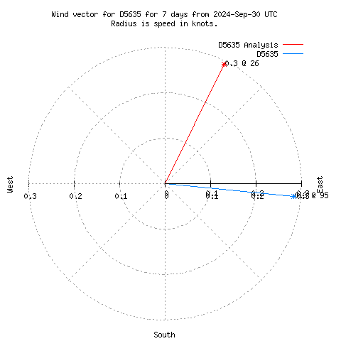 Wind vector chart for last 7 days