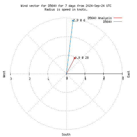 Wind vector chart for last 7 days