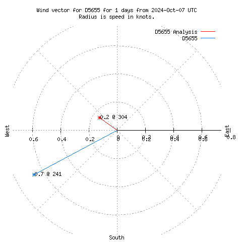 Wind vector chart