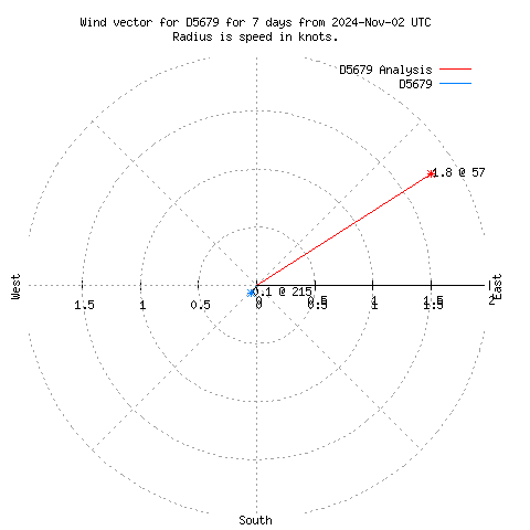 Wind vector chart for last 7 days