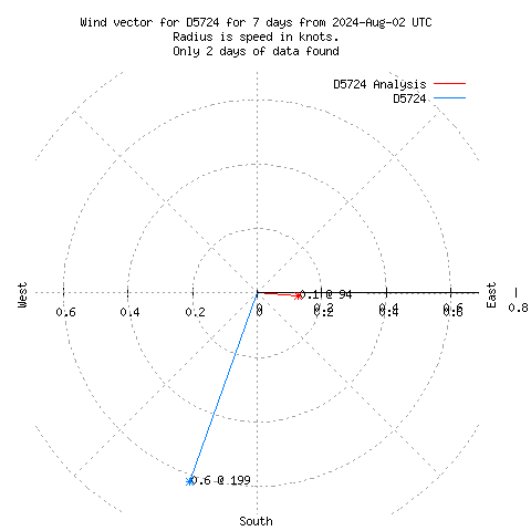 Wind vector chart for last 7 days