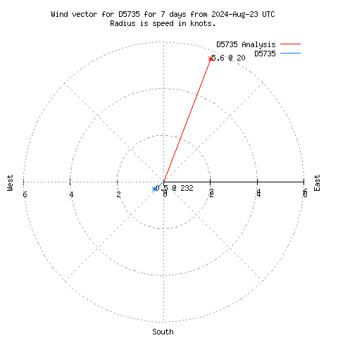 Wind vector chart for last 7 days