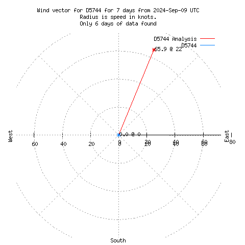 Wind vector chart for last 7 days