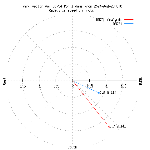 Wind vector chart