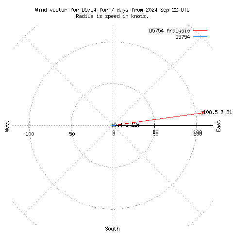 Wind vector chart for last 7 days