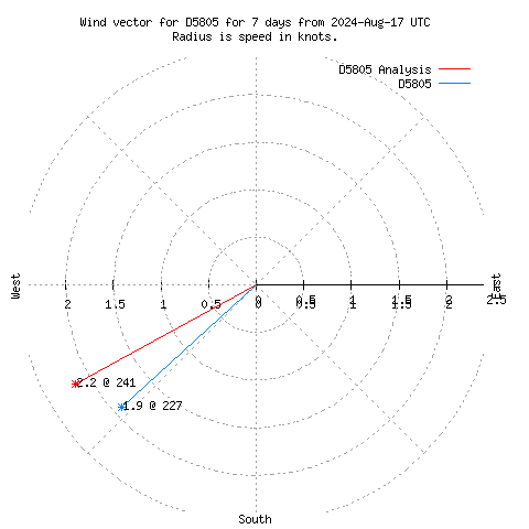 Wind vector chart for last 7 days