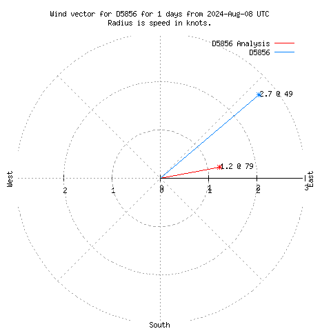 Wind vector chart