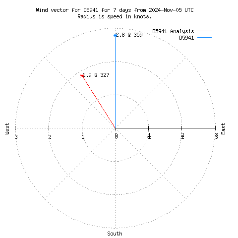 Wind vector chart for last 7 days