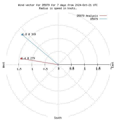 Wind vector chart for last 7 days