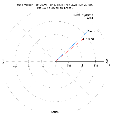 Wind vector chart