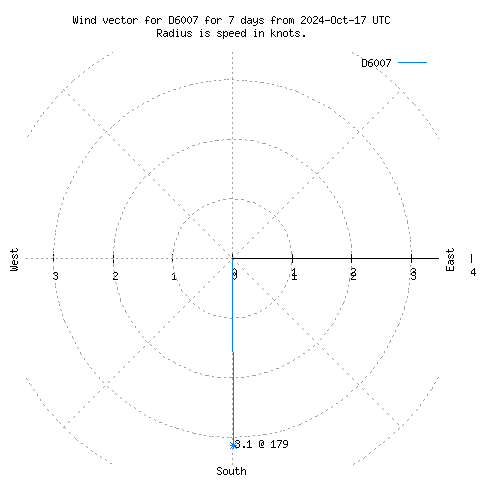 Wind vector chart for last 7 days