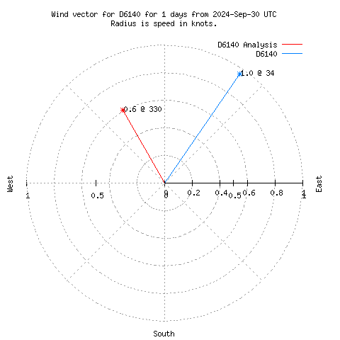 Wind vector chart