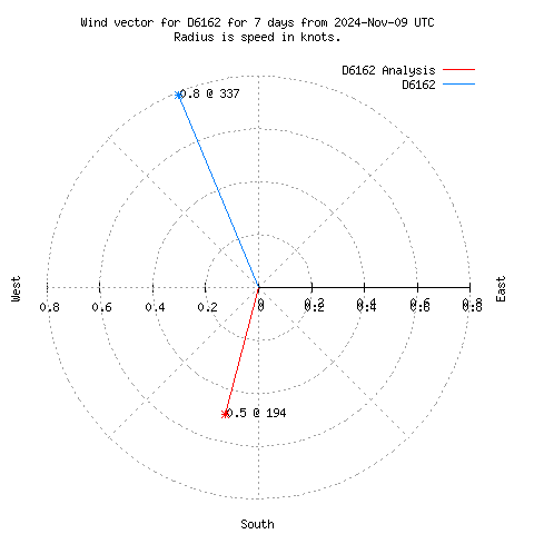 Wind vector chart for last 7 days