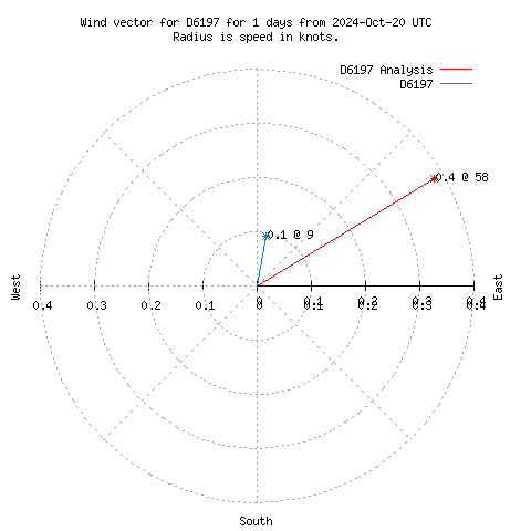 Wind vector chart