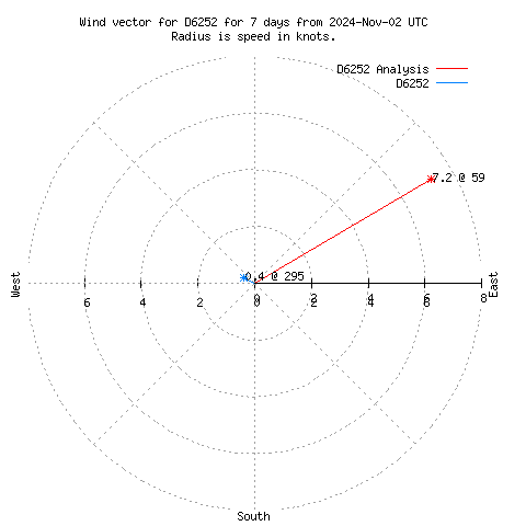 Wind vector chart for last 7 days