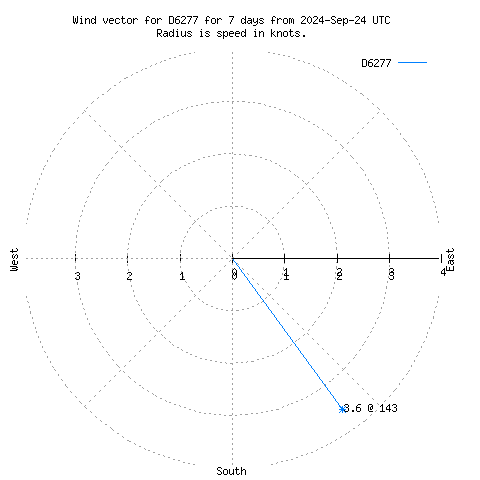 Wind vector chart for last 7 days