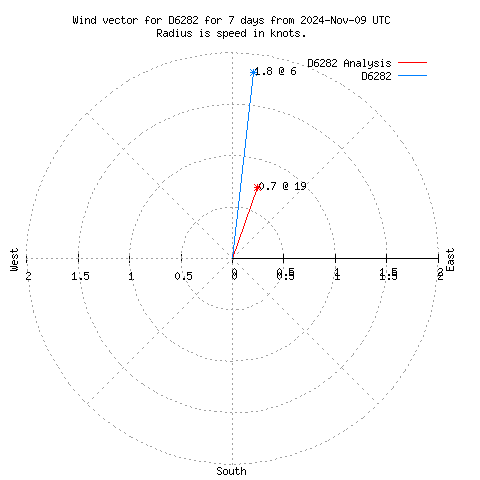 Wind vector chart for last 7 days