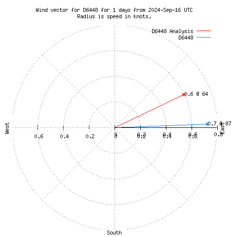 Wind vector chart