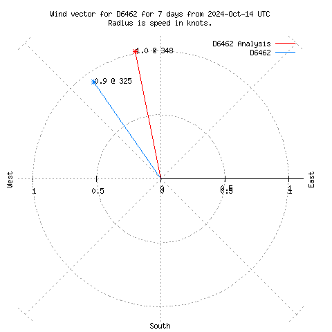 Wind vector chart for last 7 days