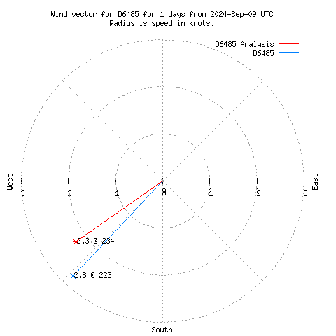 Wind vector chart