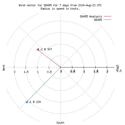 Wind vector chart for last 7 days