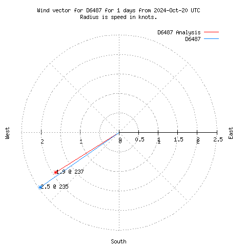 Wind vector chart