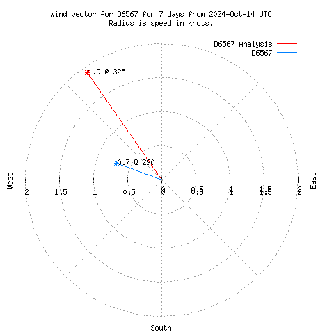 Wind vector chart for last 7 days