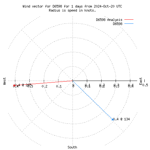 Wind vector chart