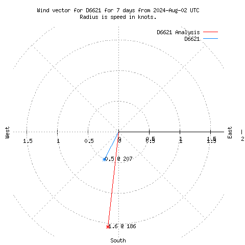 Wind vector chart for last 7 days