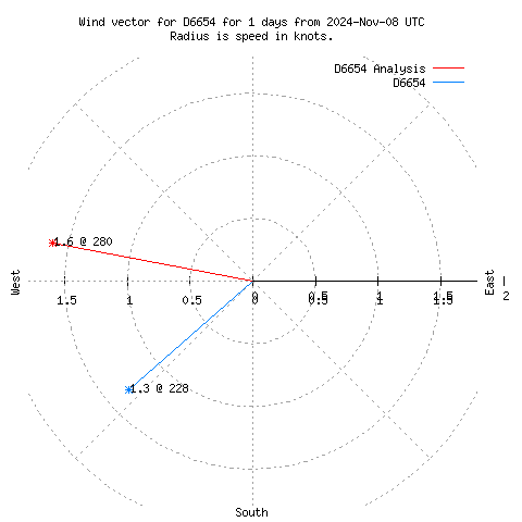 Wind vector chart