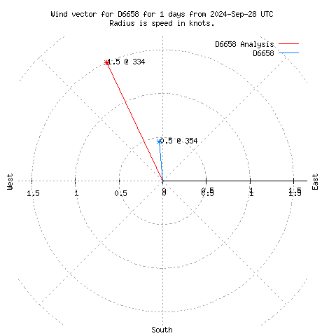 Wind vector chart