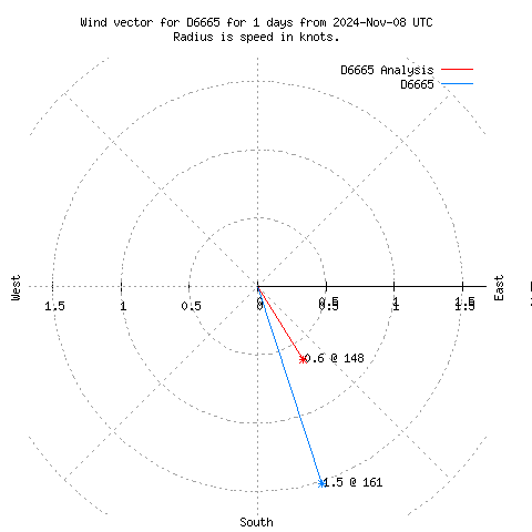 Wind vector chart