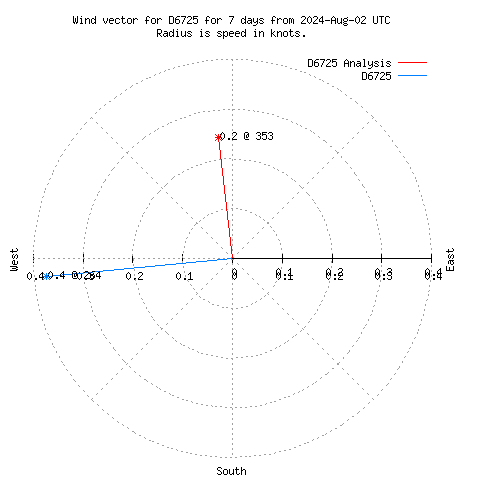 Wind vector chart for last 7 days