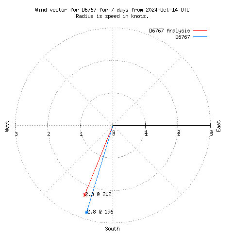 Wind vector chart for last 7 days