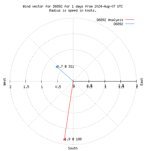 Wind vector chart