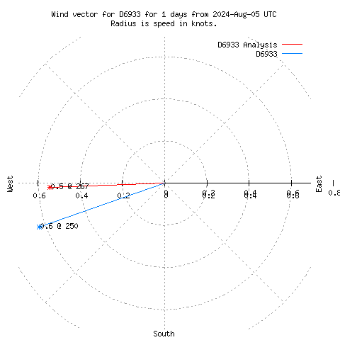 Wind vector chart