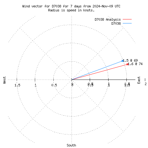 Wind vector chart for last 7 days