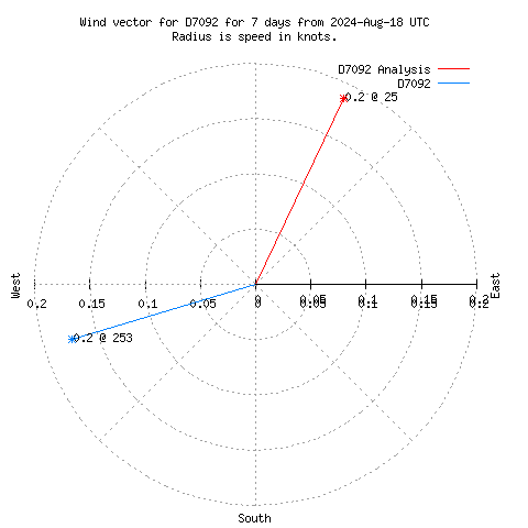 Wind vector chart for last 7 days