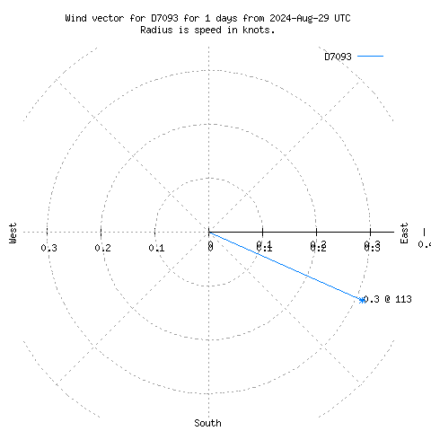 Wind vector chart