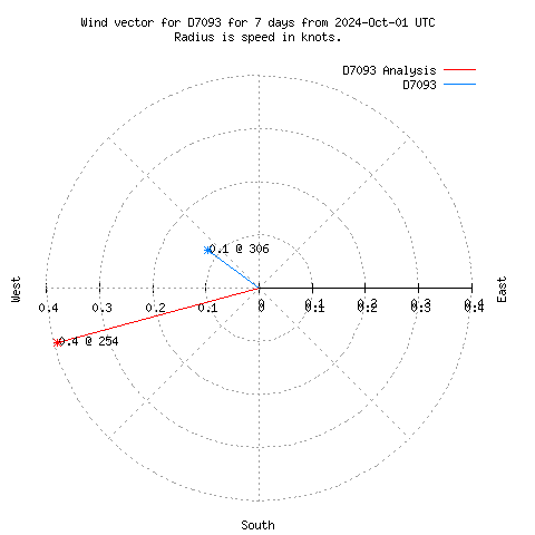 Wind vector chart for last 7 days