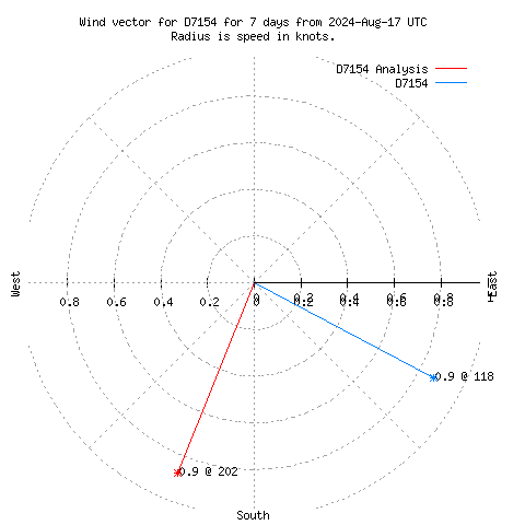 Wind vector chart for last 7 days