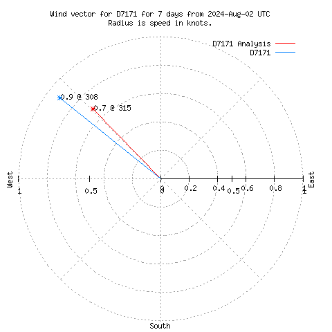 Wind vector chart for last 7 days