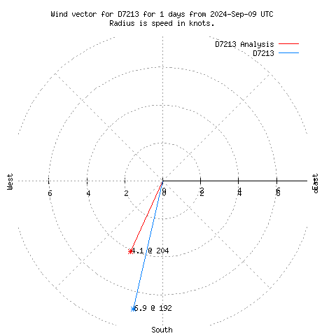 Wind vector chart