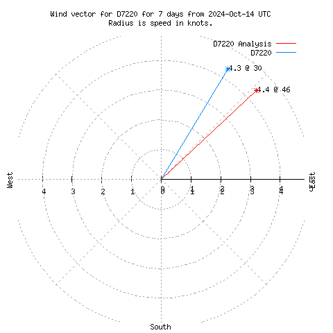 Wind vector chart for last 7 days