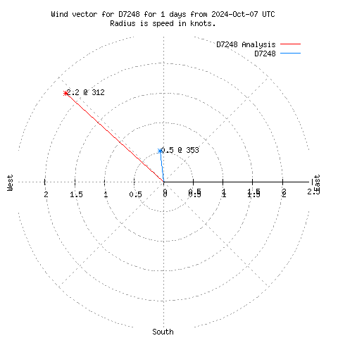 Wind vector chart