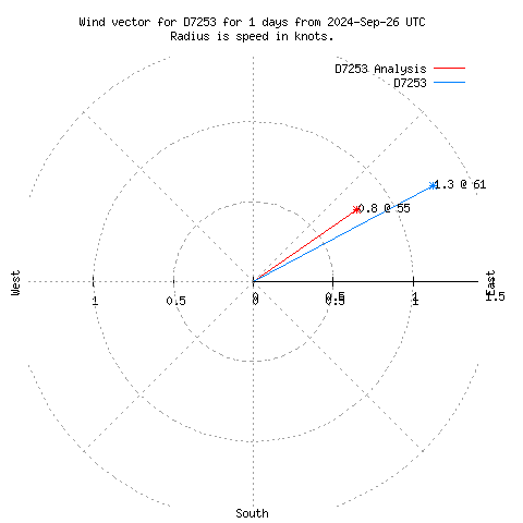 Wind vector chart