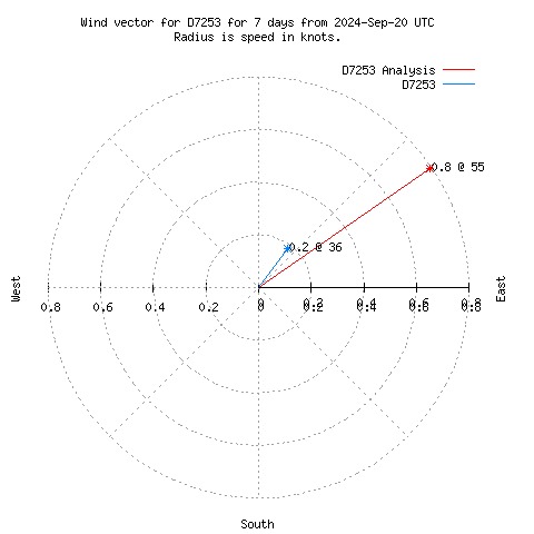 Wind vector chart for last 7 days